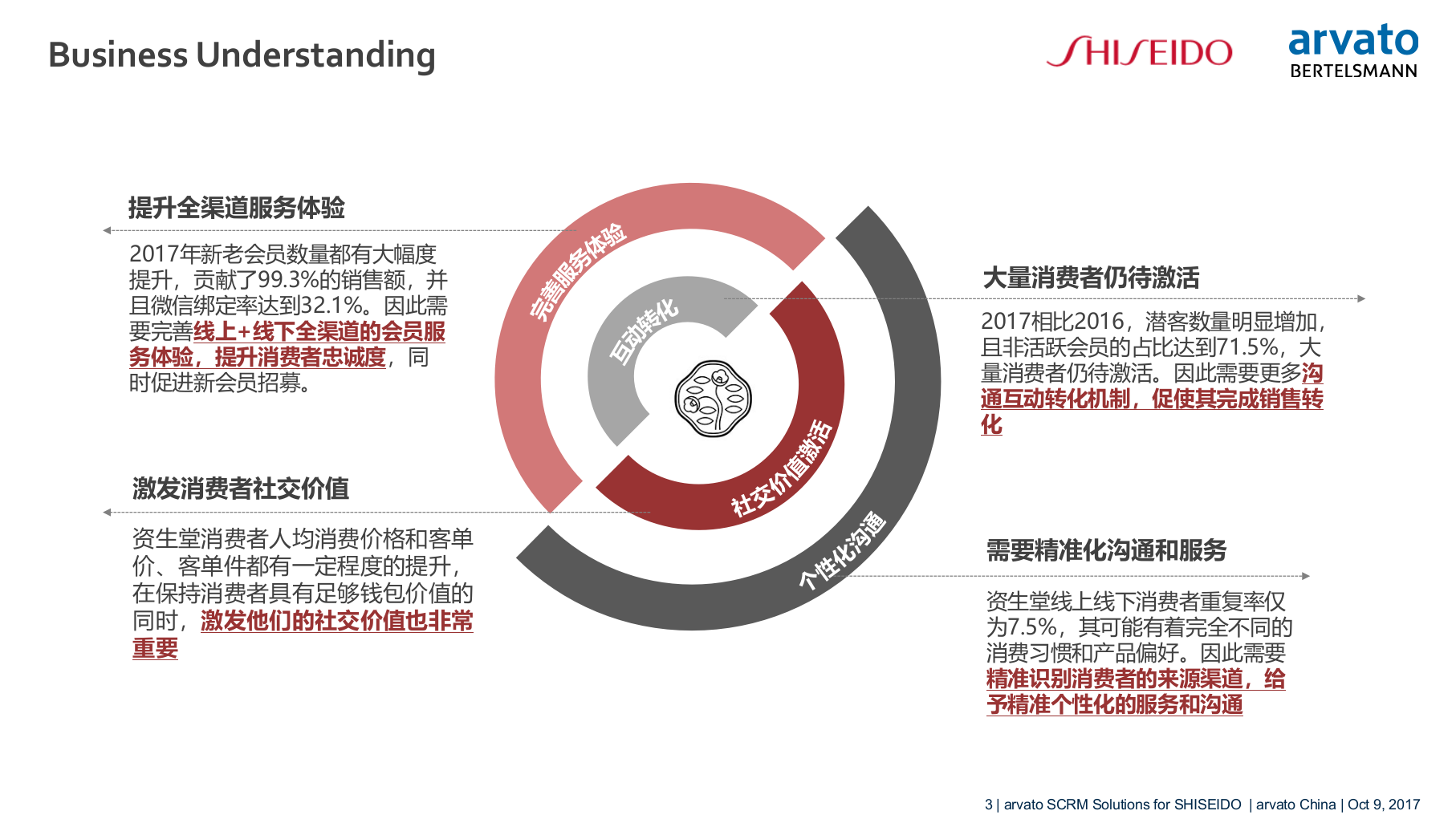 资生堂SCRM解决方案.pptx_第3页