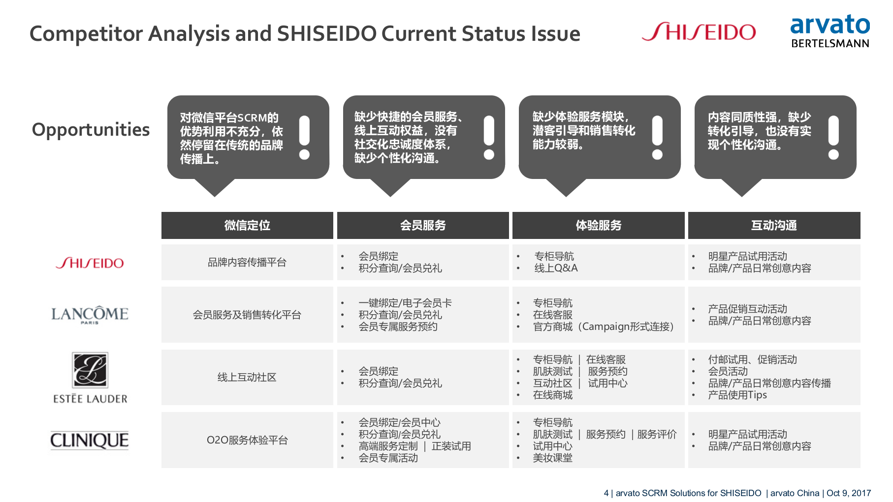 资生堂SCRM解决方案.pptx_第4页