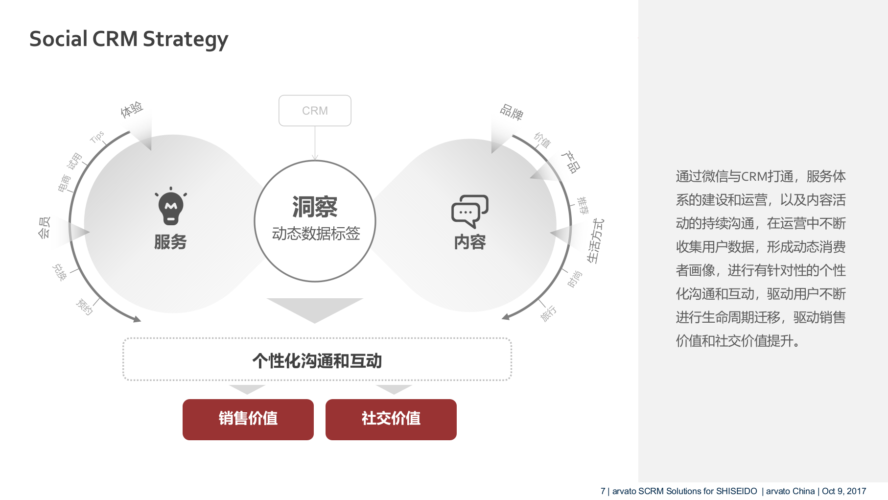 资生堂SCRM解决方案.pptx_第7页