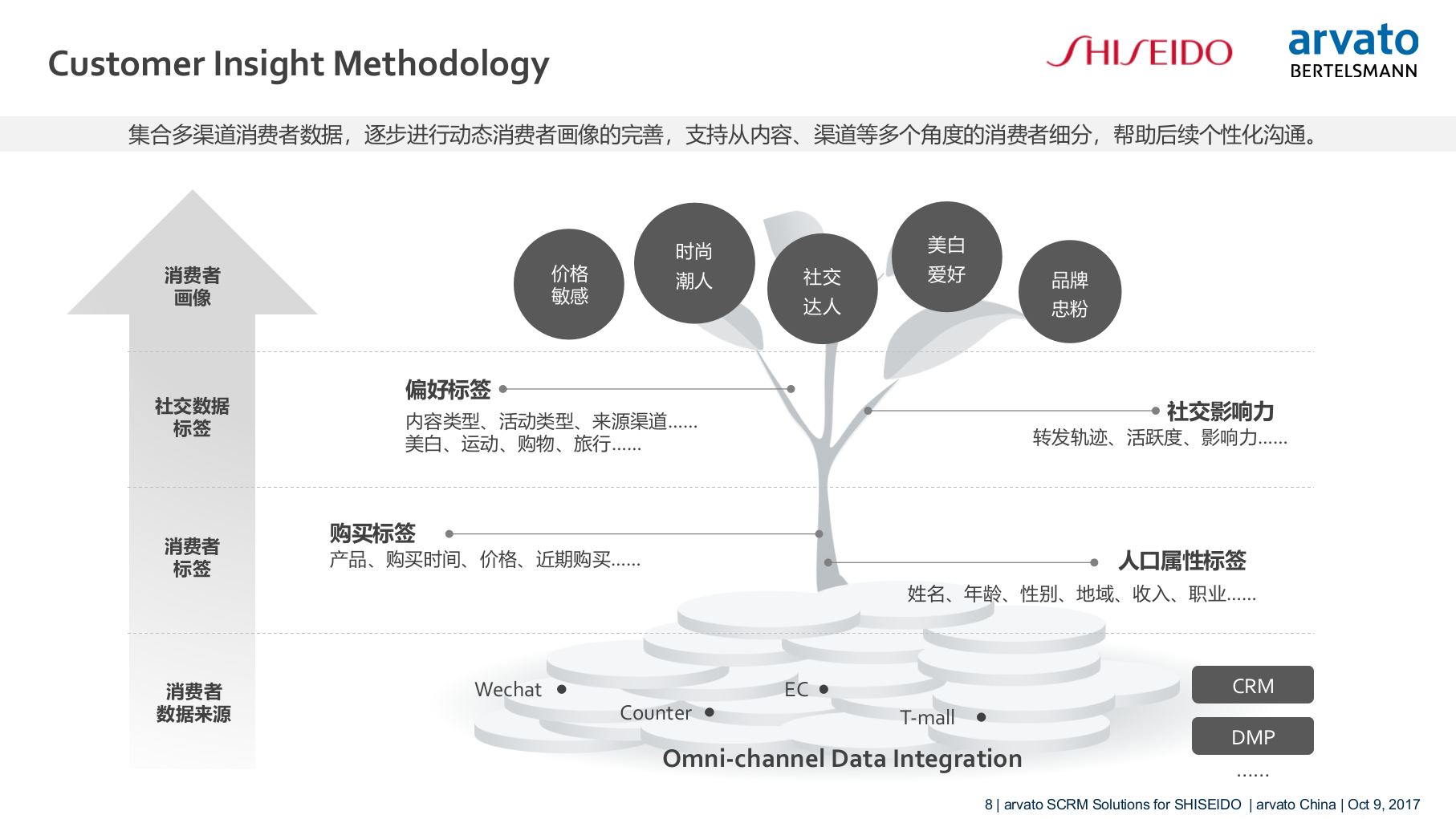 资生堂SCRM解决方案.pptx_第8页