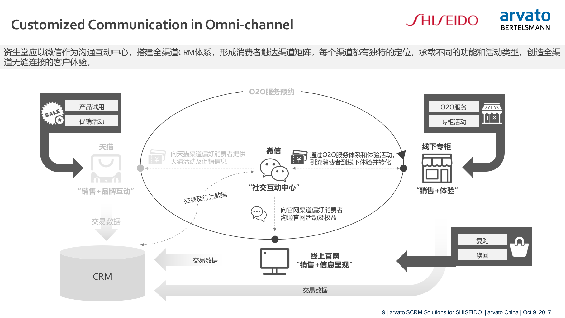 资生堂SCRM解决方案.pptx_第9页