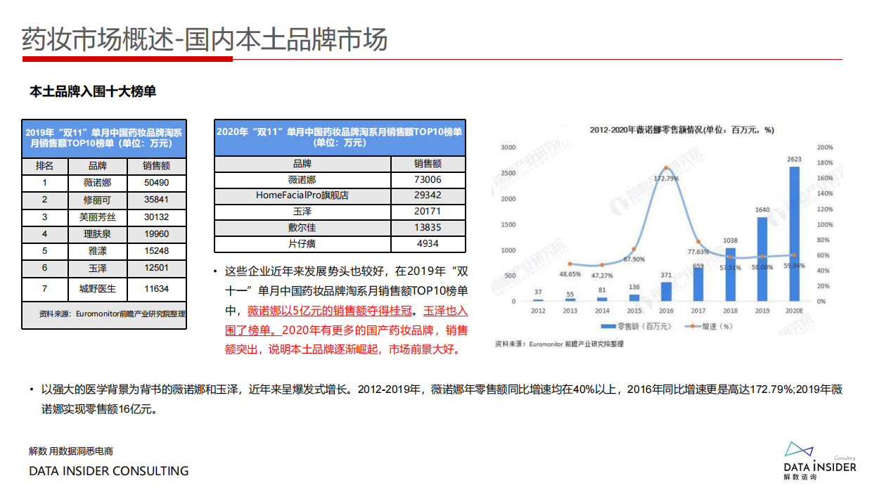 药妆崛起王者薇诺娜全域拆解复盘.pdf_第7页