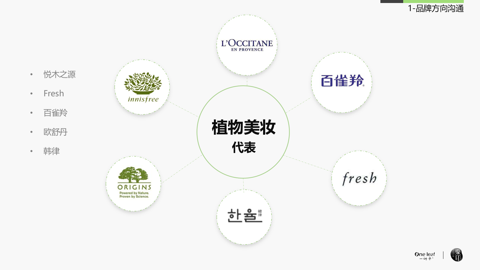一叶子旗舰店品牌交流.pptx_第4页
