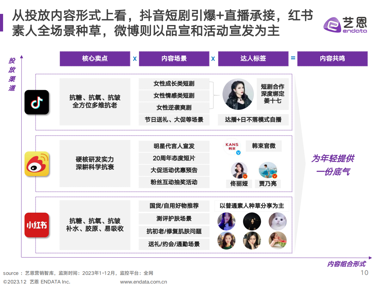 艺恩数据：2023美妆品牌媒营销复盘与策略分析报告.pdf_第10页