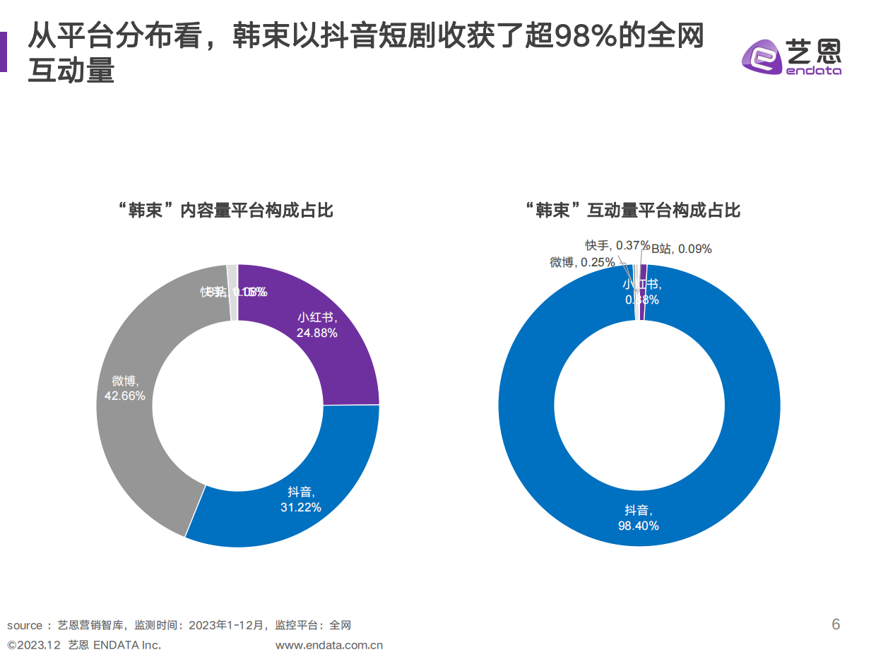 艺恩数据：2023美妆品牌媒营销复盘与策略分析报告.pdf_第6页