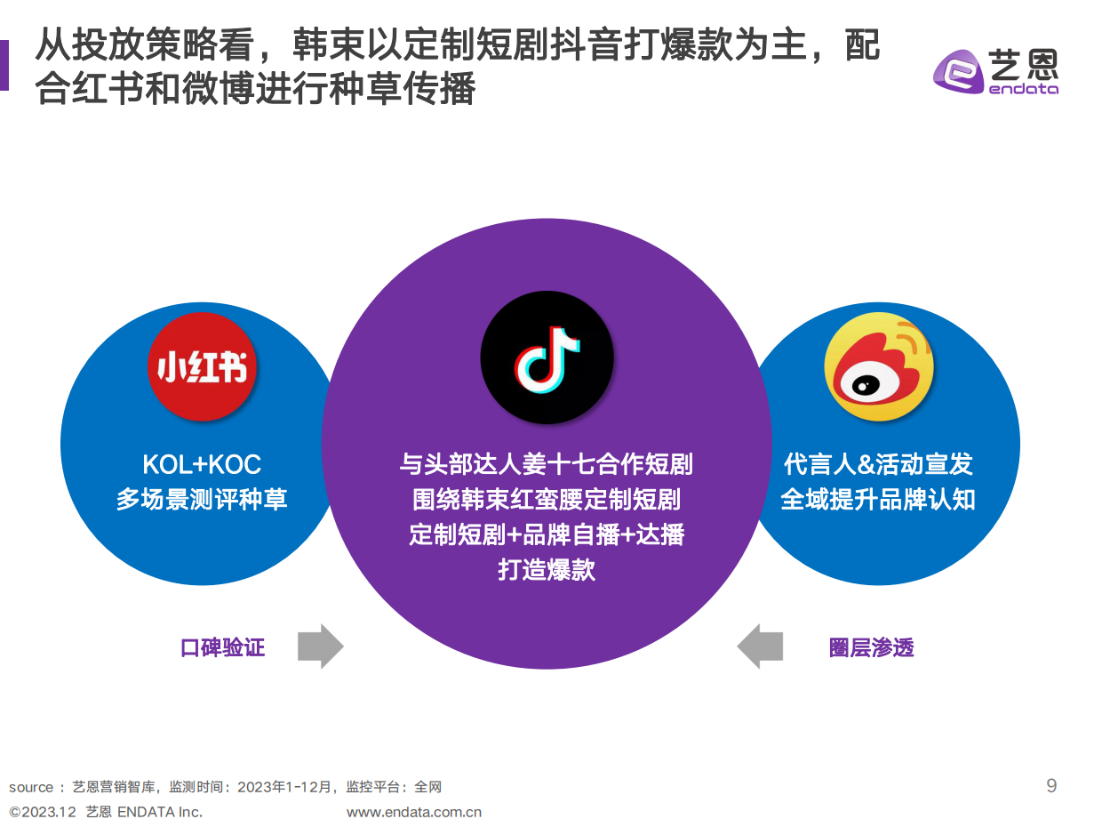 艺恩数据：2023美妆品牌媒营销复盘与策略分析报告.pdf_第9页