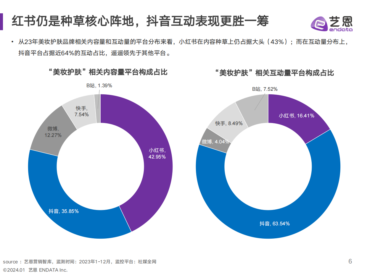 艺恩数据：2023美妆行业年度消费与营销趋势报告.pdf_第6页