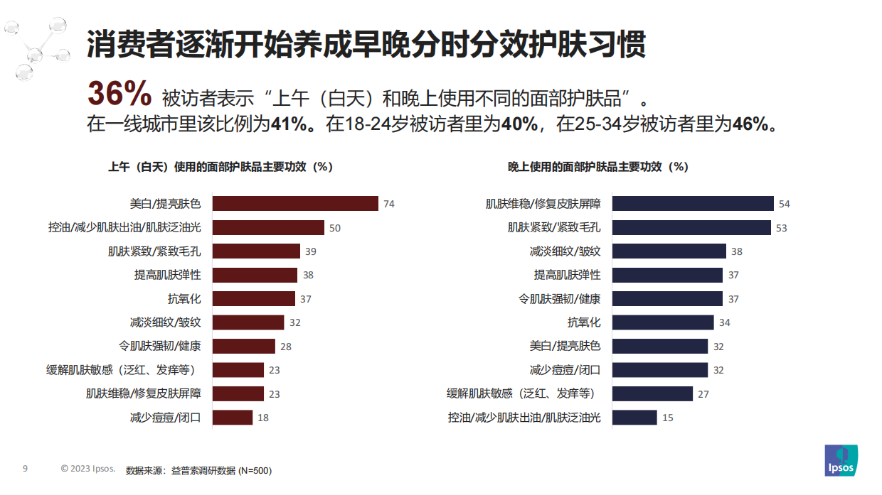 益普索：2023消费者个护美妆趋势洞察报告.pdf_第9页