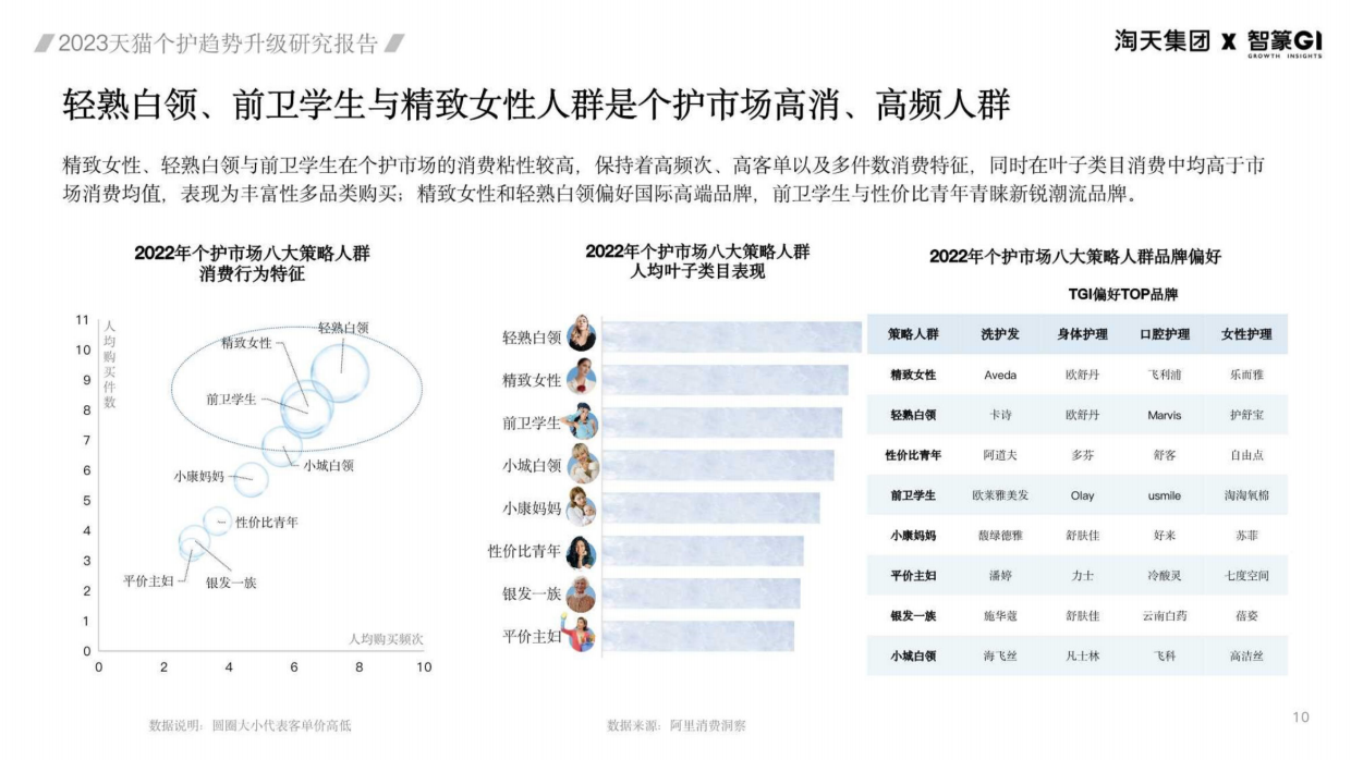 淘天集团&智篆GI：2023天猫个护趋势升级研究报告.pdf_第10页