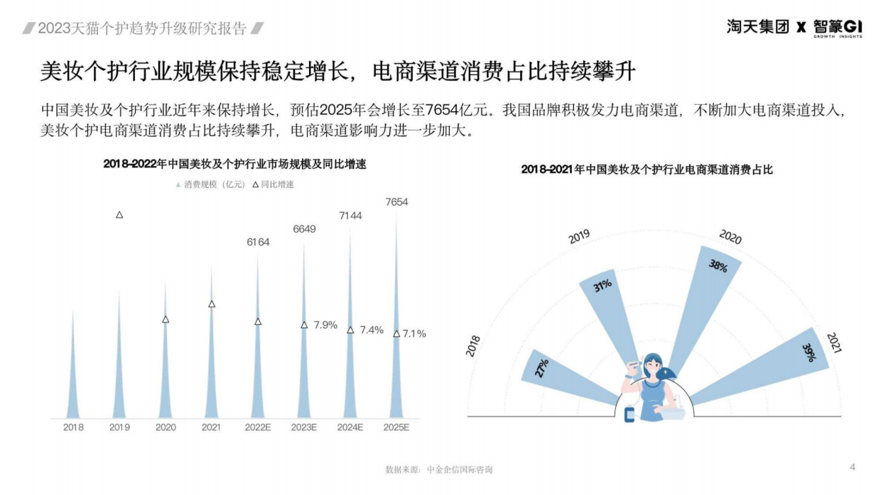 淘天集团&智篆GI：2023天猫个护趋势升级研究报告.pdf_第4页