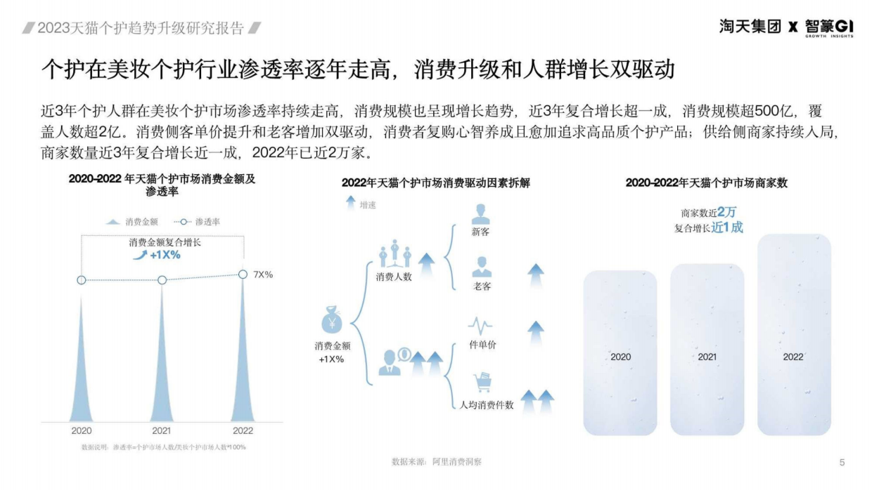淘天集团&智篆GI：2023天猫个护趋势升级研究报告.pdf_第5页