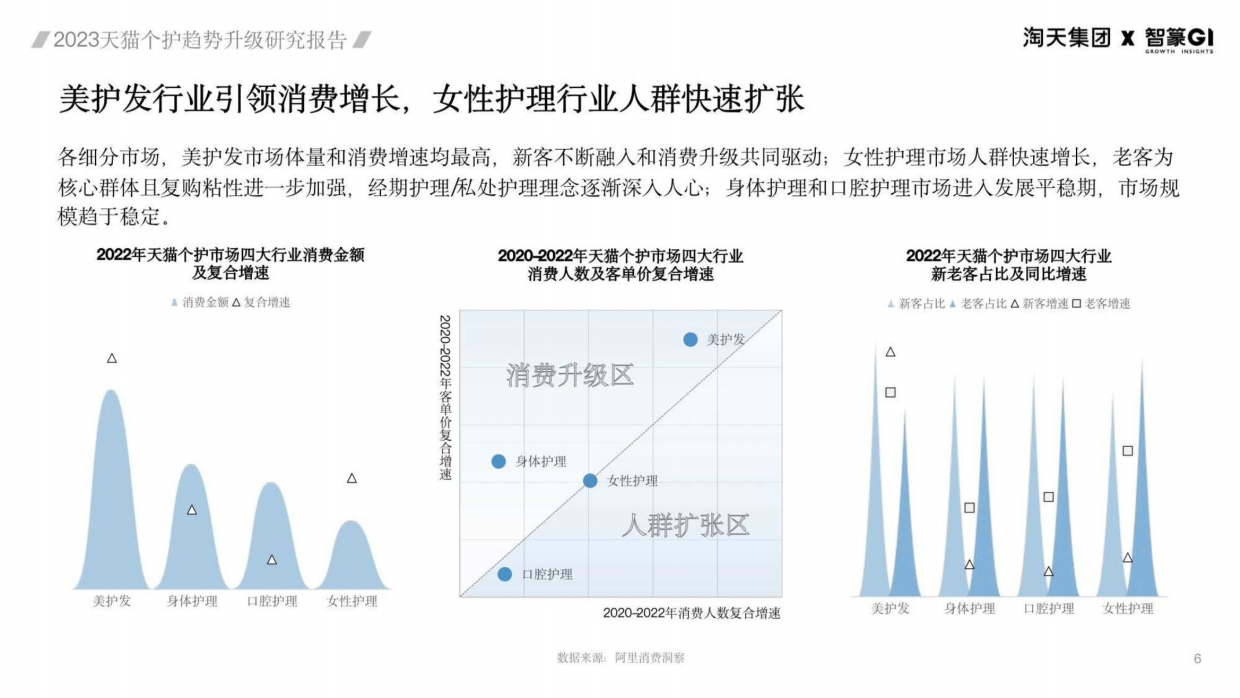 淘天集团&智篆GI：2023天猫个护趋势升级研究报告.pdf_第6页