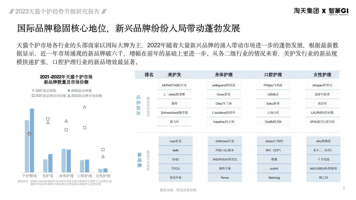 淘天集团&智篆GI：2023天猫个护趋势升级研究报告.pdf_第7页