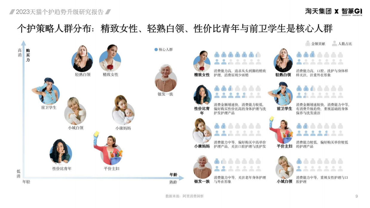 淘天集团&智篆GI：2023天猫个护趋势升级研究报告.pdf_第9页