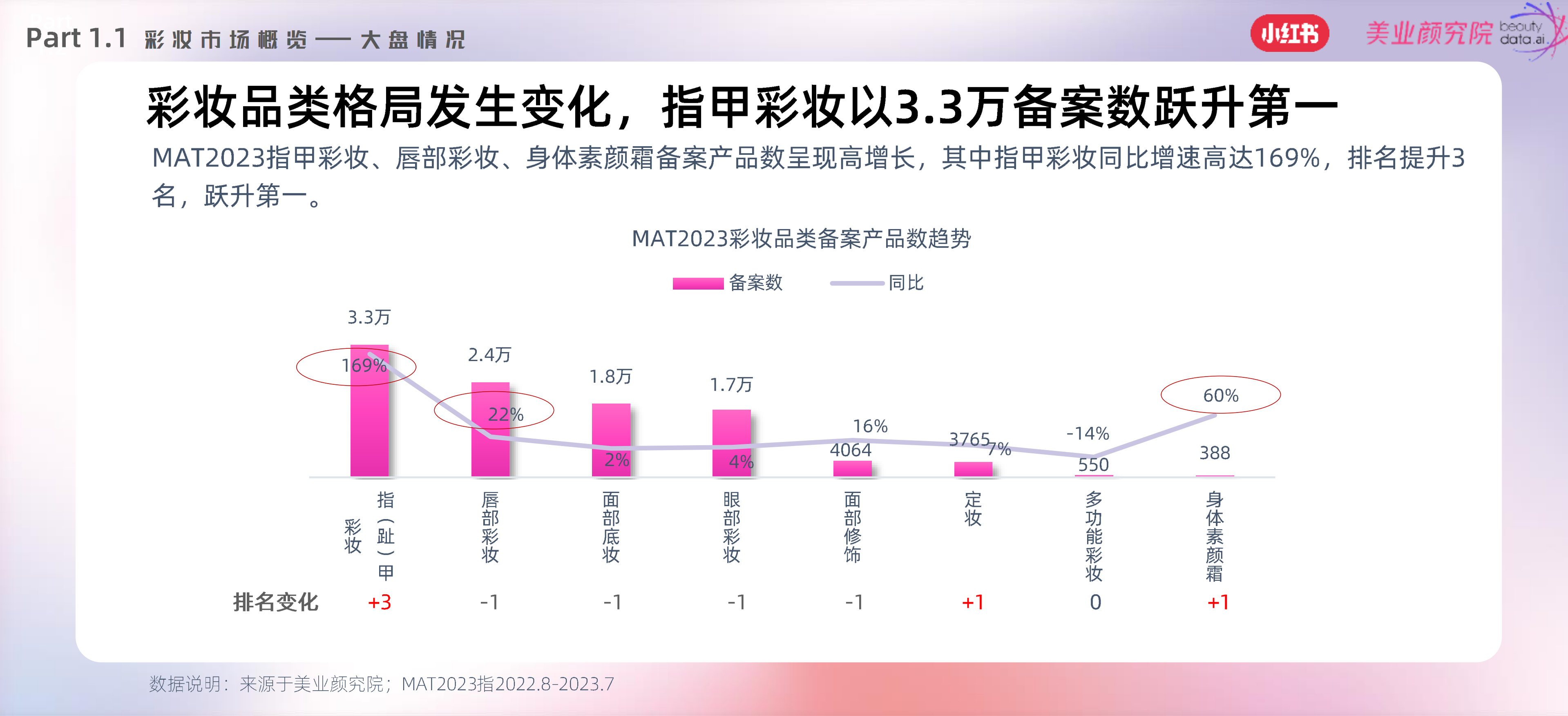 小红书&美业颜究院：2023小红书彩妆风向预测-引领潮流报告.pdf_第6页