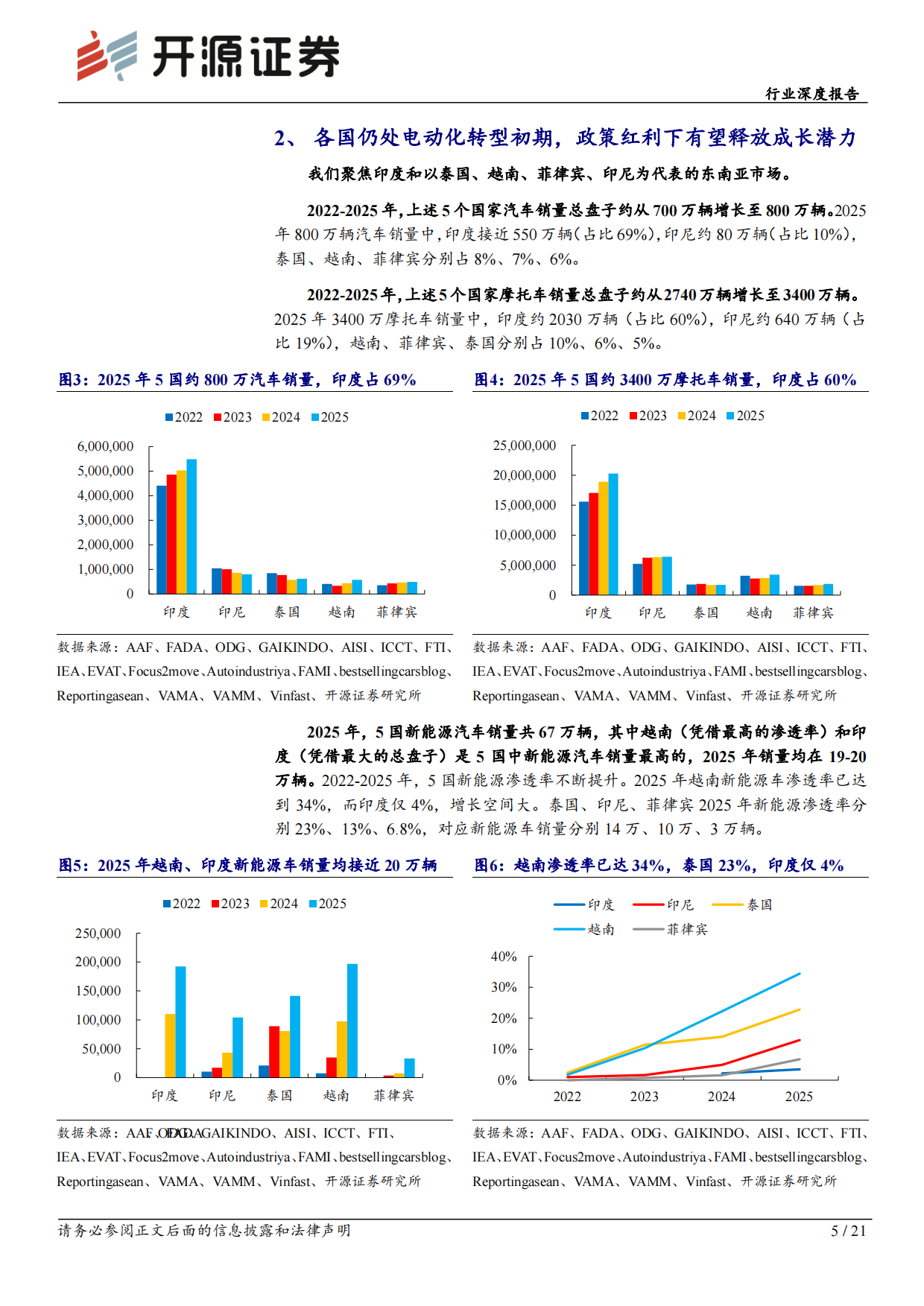 2026电力设备行业深度报告：东南亚电动化专题（一）：政策与市场共振，Vinfast放量在即-开源证券.pdf_第5页
