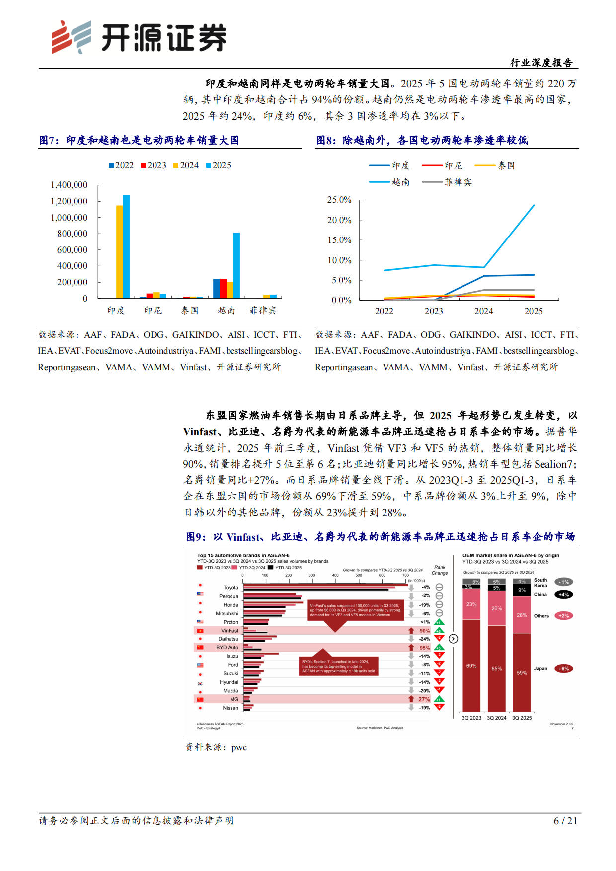 2026电力设备行业深度报告：东南亚电动化专题（一）：政策与市场共振，Vinfast放量在即-开源证券.pdf_第6页