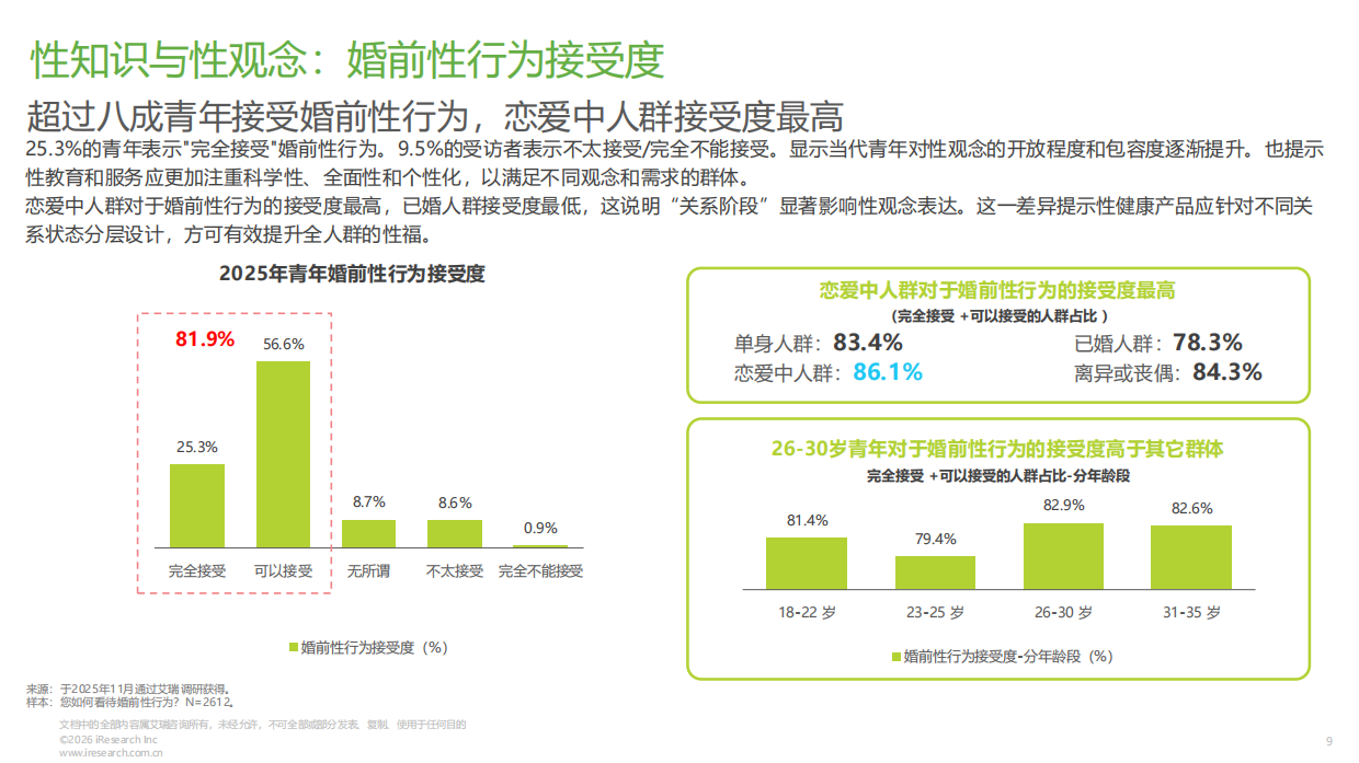 2026年中国青年性福白皮书-艾瑞咨询.pdf_第9页