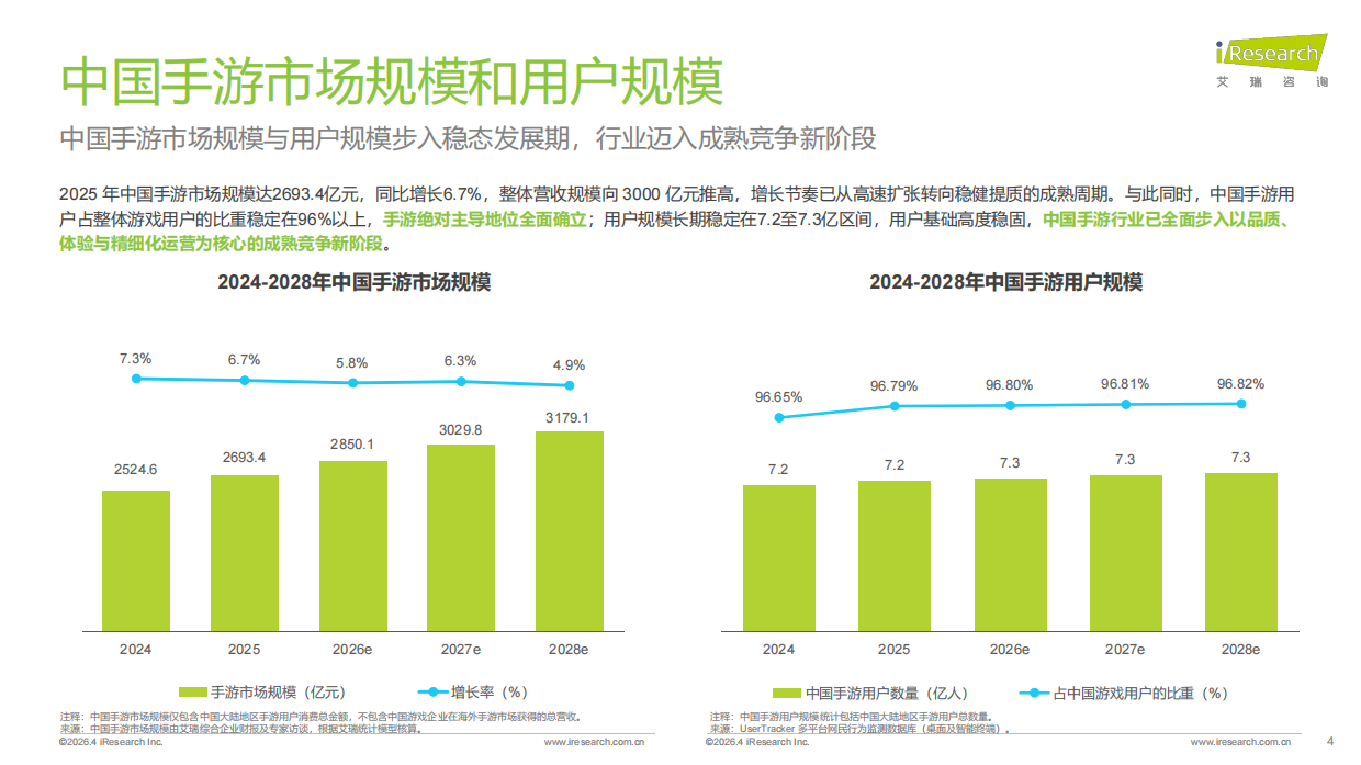 2026年中国手游行业热点研究白皮书-艾瑞咨询.pdf_第4页