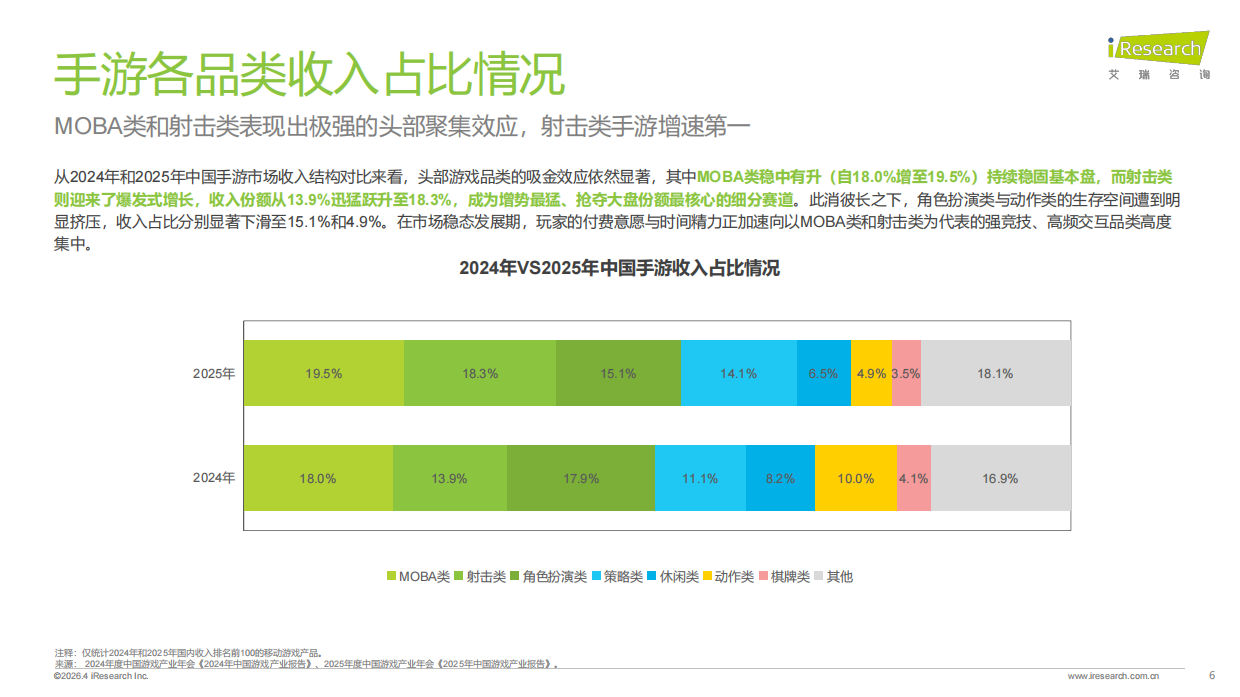 2026年中国手游行业热点研究白皮书-艾瑞咨询.pdf_第6页