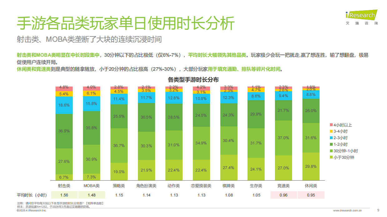 2026年中国手游行业热点研究白皮书-艾瑞咨询.pdf_第9页