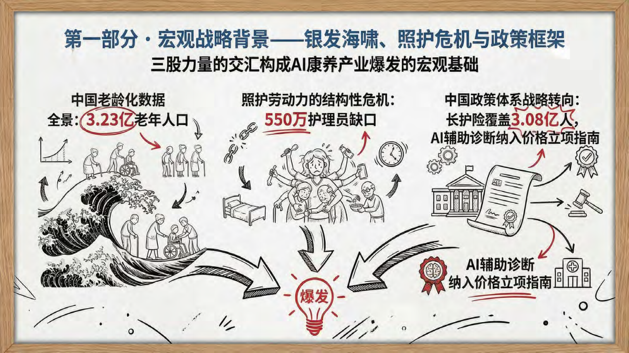 清华大学-AI康养深度研究报告 从“辅助诊疗工具”走向“生命全周期照护操作系统”.pdf_第4页