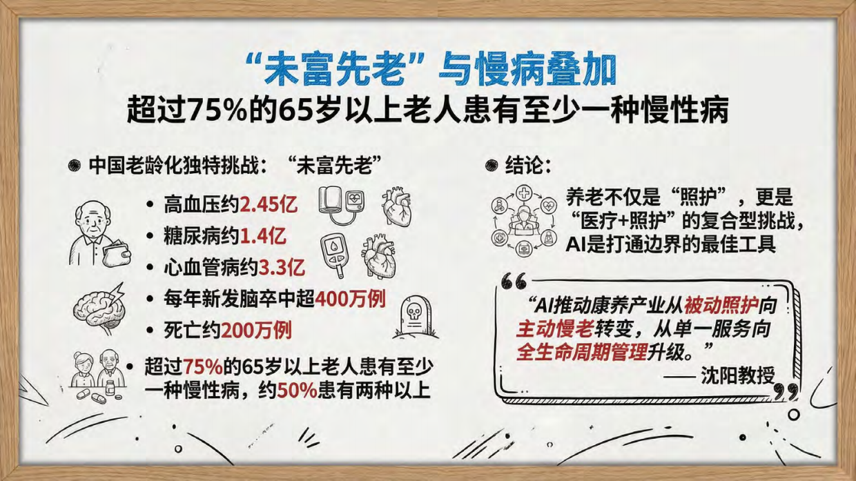 清华大学-AI康养深度研究报告 从“辅助诊疗工具”走向“生命全周期照护操作系统”.pdf_第6页