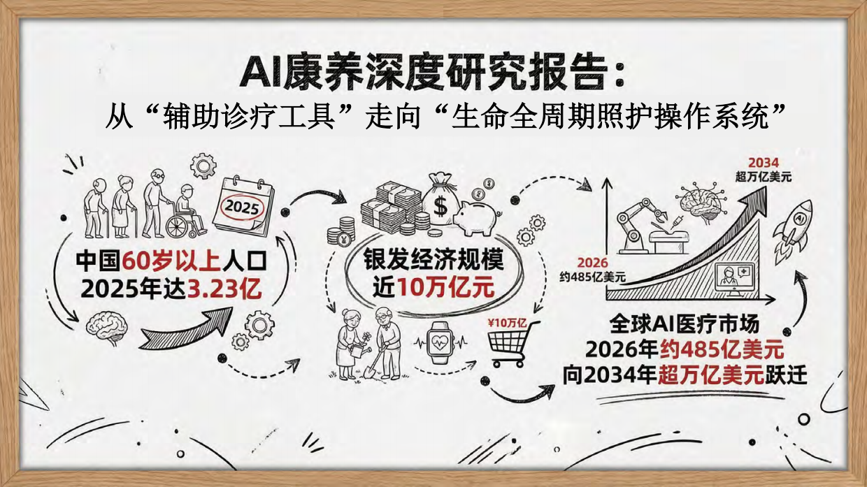 清华大学-AI康养深度研究报告 从“辅助诊疗工具”走向“生命全周期照护操作系统”.pdf
