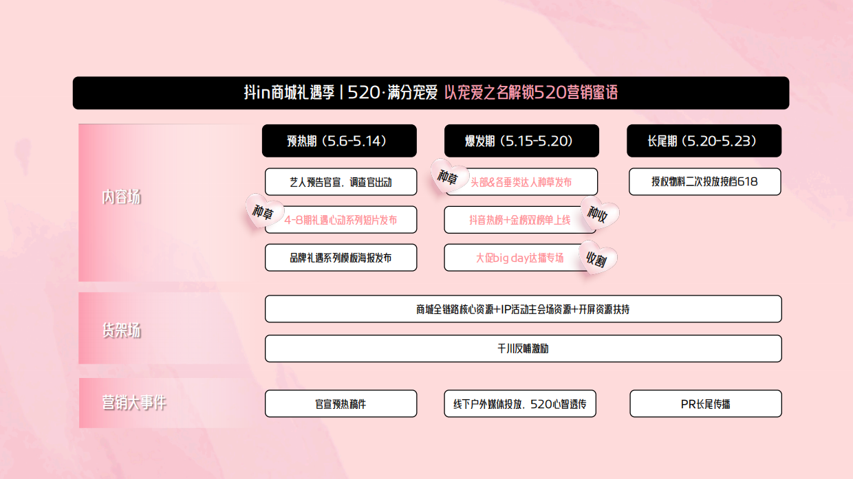 抖音商城抖in礼遇季｜520·满分宠爱营销通案.pdf_第5页