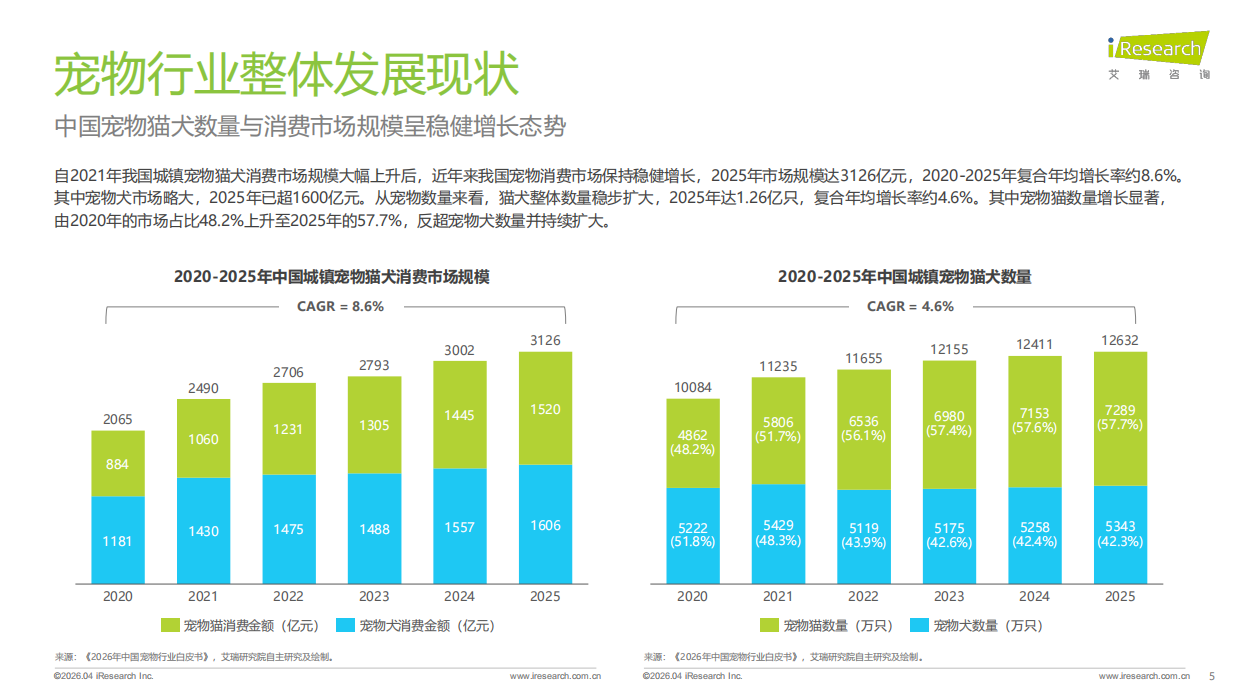2026年中国宠物分阶喂养行业绿皮书-艾瑞咨询.pdf_第5页