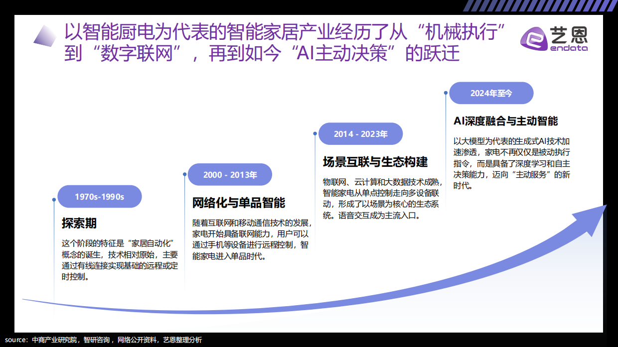 重构烟火气：2026 AI+厨电趋势洞察-艺恩.pdf_第5页