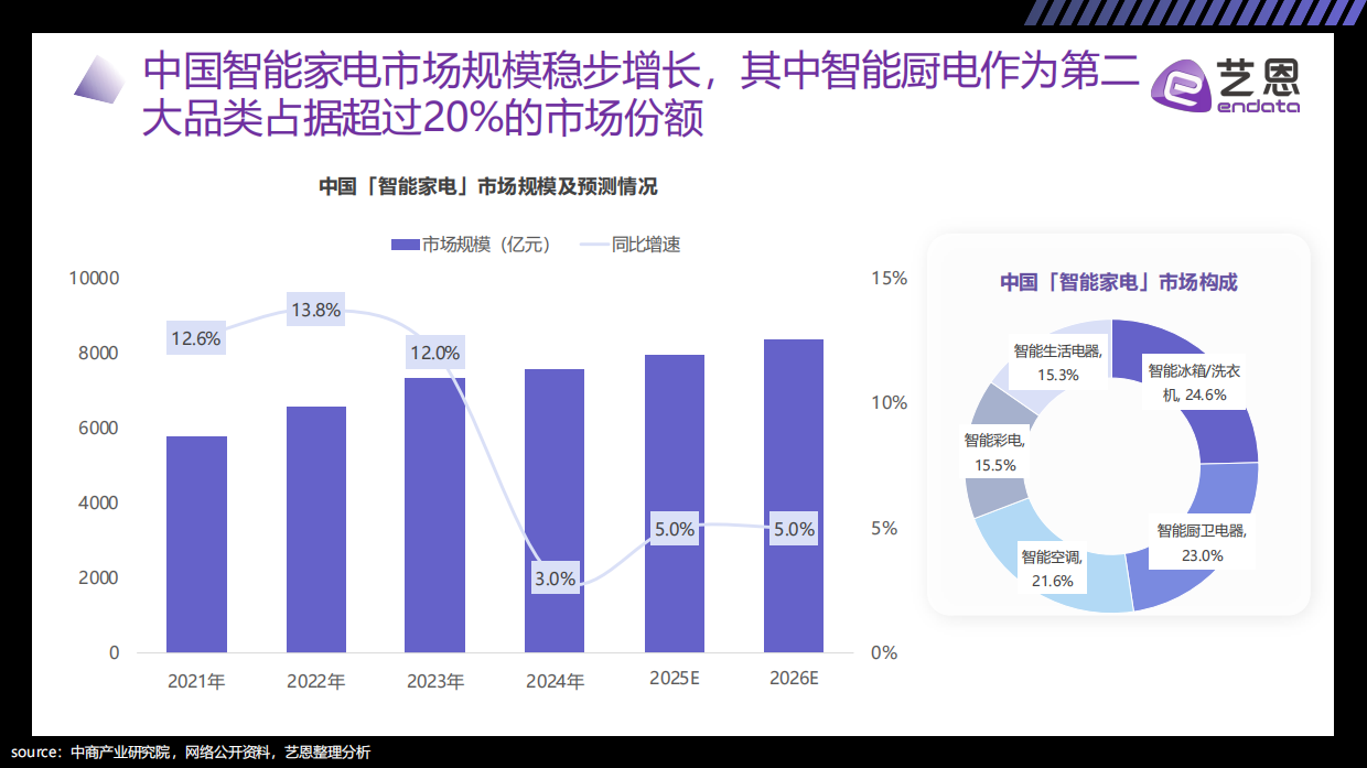 重构烟火气：2026 AI+厨电趋势洞察-艺恩.pdf_第6页