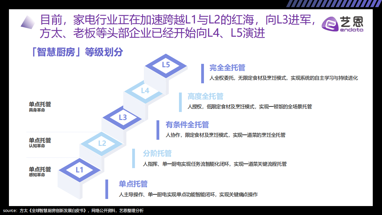 重构烟火气：2026 AI+厨电趋势洞察-艺恩.pdf_第7页