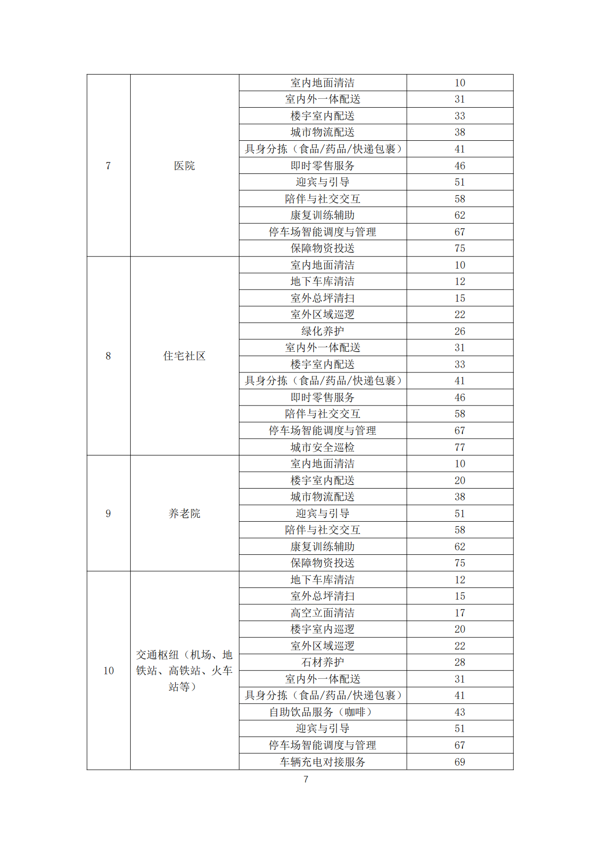 智能机器人城市空间场景应用指南（2026版）-国家机器人检测与评定中心（重庆）.pdf_第7页