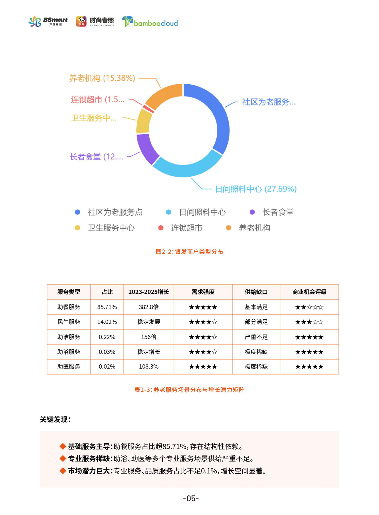 2026年银发经济与商圈创新实践白皮书-竹云.pdf_第7页