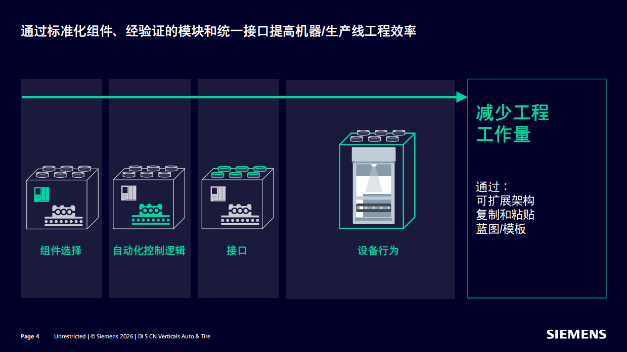 2026年汽车行业标准化SICAR-西门子.pdf_第4页