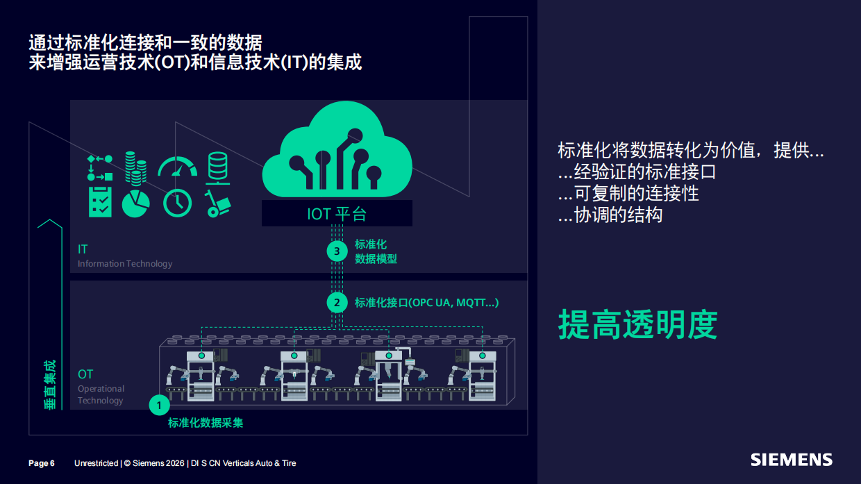 2026年汽车行业标准化SICAR-西门子.pdf_第6页