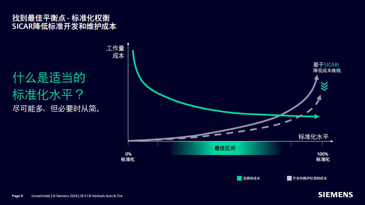 2026年汽车行业标准化SICAR-西门子.pdf_第9页