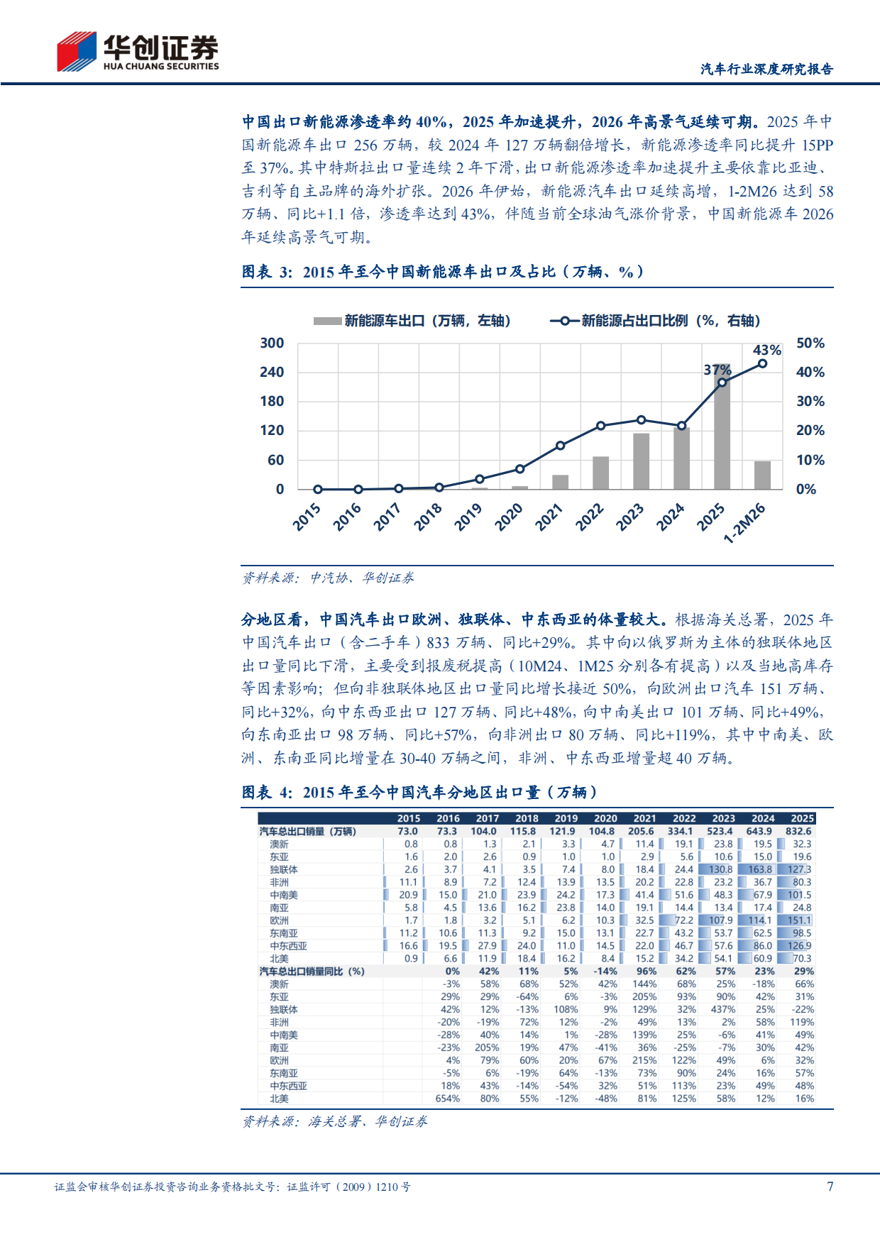 2026年中国汽车出口全球市场研究报告（欧洲、北美、东南亚、澳新等市场）-华创证券.pdf_第7页