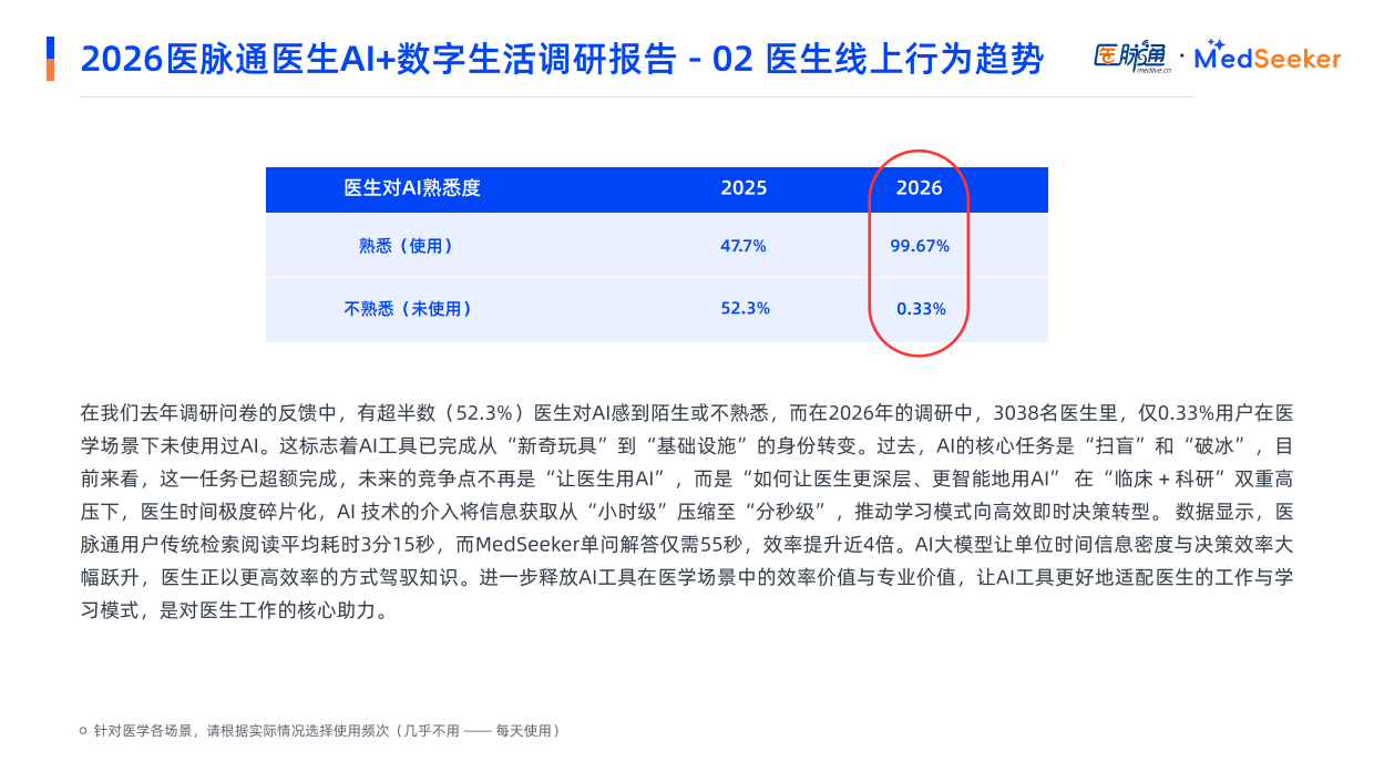 2026医生AI+数字生活调研报告-医脉通.pdf_第9页