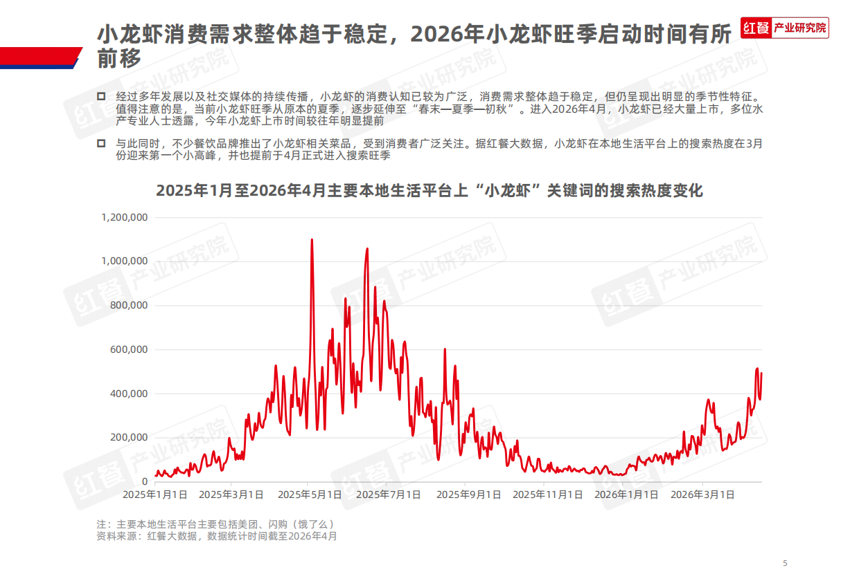 小龙虾品类发展报告2026-红餐.pdf_第5页