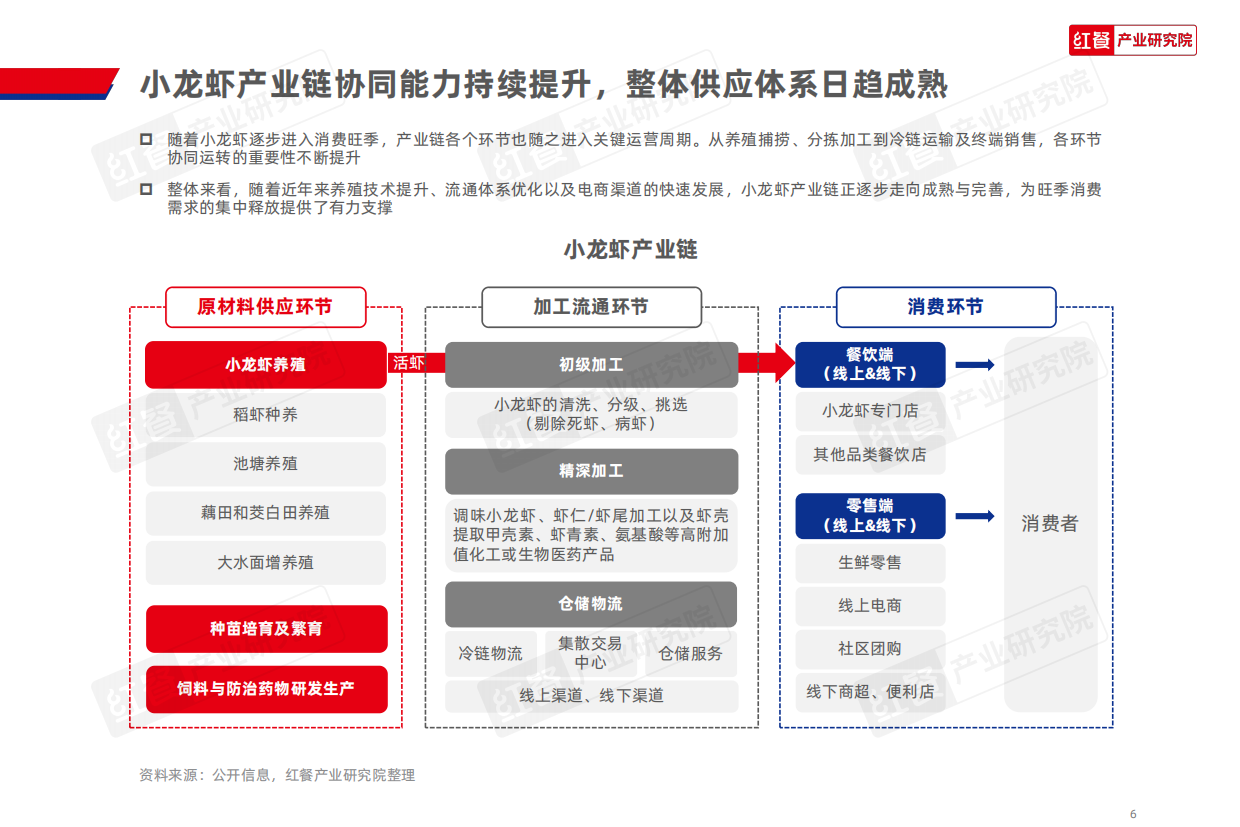 小龙虾品类发展报告2026-红餐.pdf_第6页