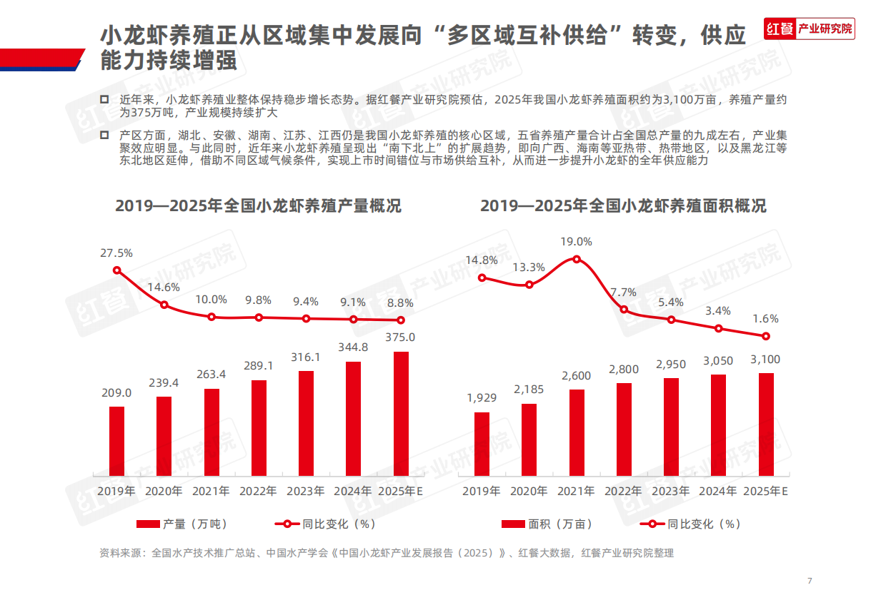 小龙虾品类发展报告2026-红餐.pdf_第7页