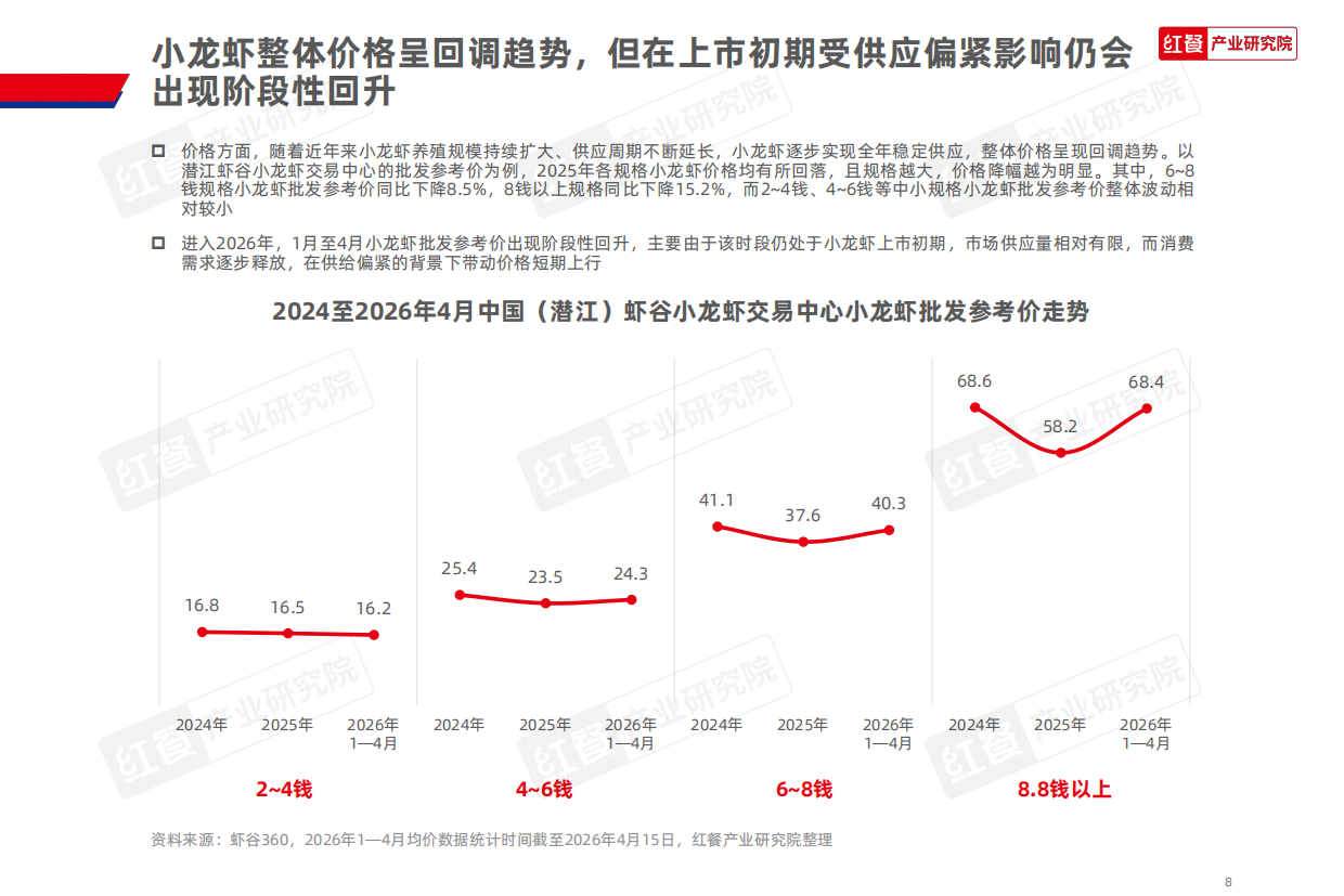 小龙虾品类发展报告2026-红餐.pdf_第8页