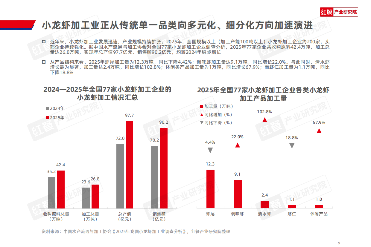 小龙虾品类发展报告2026-红餐.pdf_第9页