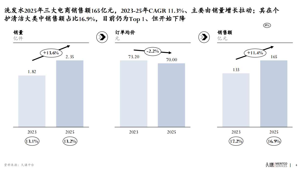 2026年洗发水中国功效洗护生态趋势报告-久谦.pdf_第5页