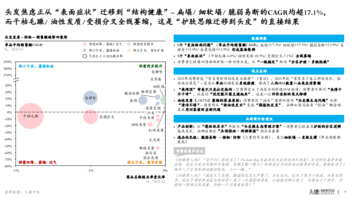 2026年洗发水中国功效洗护生态趋势报告-久谦.pdf_第8页
