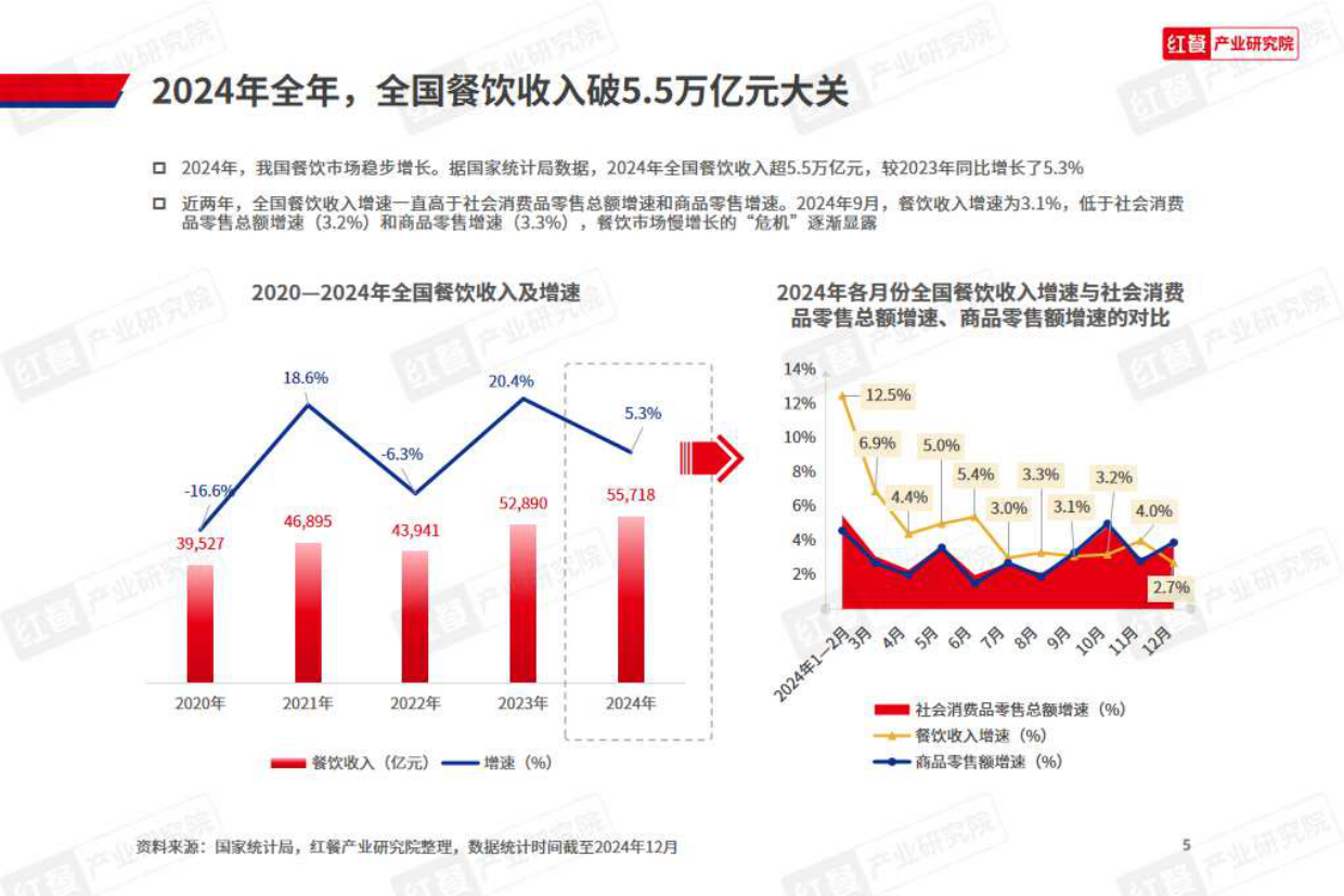 2024年餐饮热门赛道洞察报告-33页.pdf_第5页