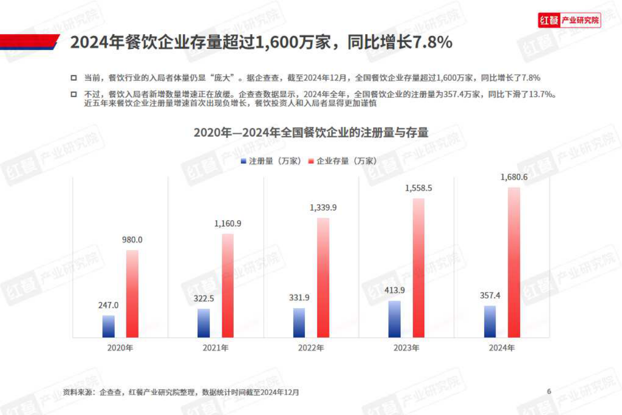 2024年餐饮热门赛道洞察报告-33页.pdf_第6页