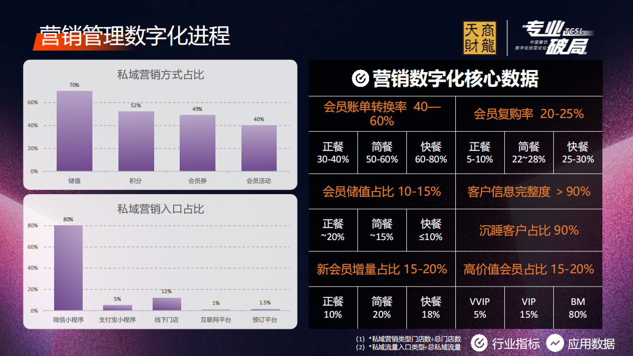 2024年中国餐饮数字化进程报告-天财商龙-28页.pdf_第8页